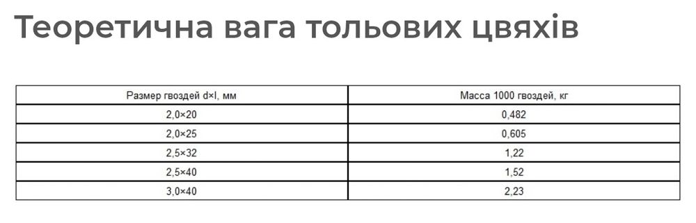 Цвяхи толеві, 3×40.
