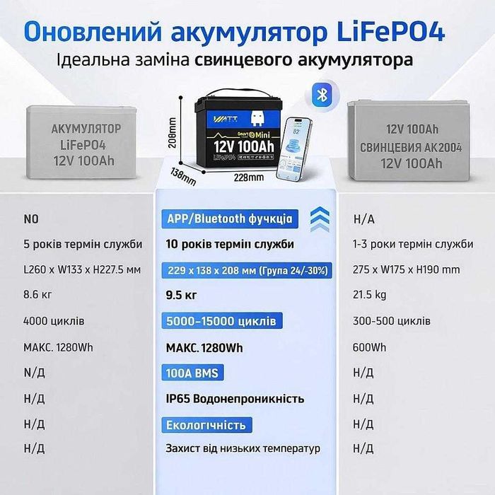 PUPVWMHB LiFePO4 12V 100Ah для домашнього та портативного живлення