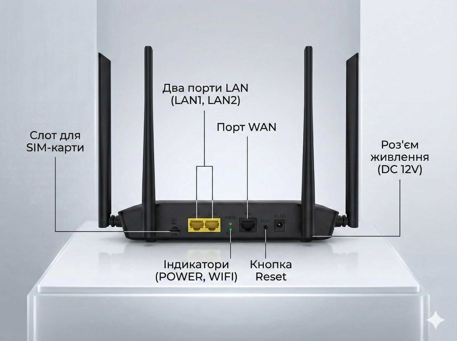 Роутер 4G + Lan кабель Wi-Fi роутер з SIM-слотом. Резервний інтернет