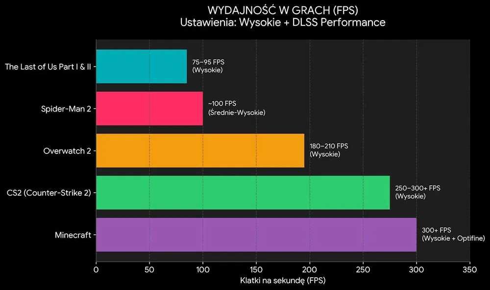 RTX 3050 8GB | i5-11400F | 32GB RAM 3200MHz | 512GB m2 1tb hdd | Gwara