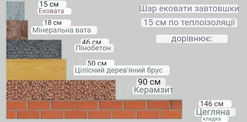 Утеплення ековатою