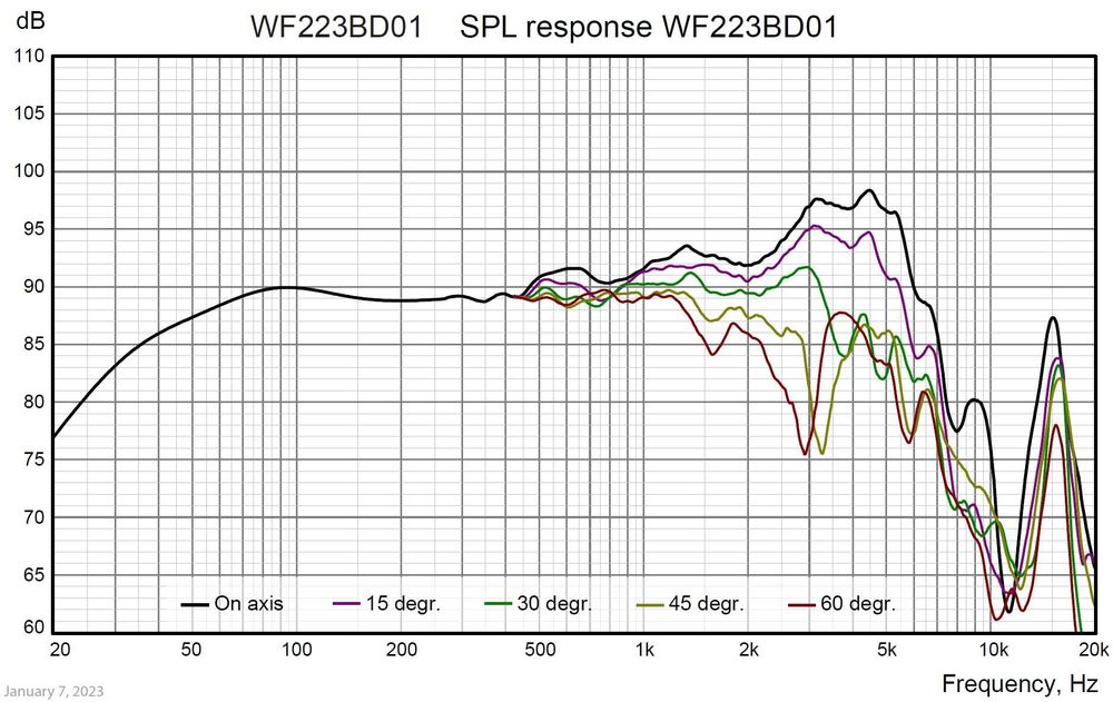 -33% NOWY głośnik niskośredniotonowy Wavecor WF223BD01 22cm 4 Ohm