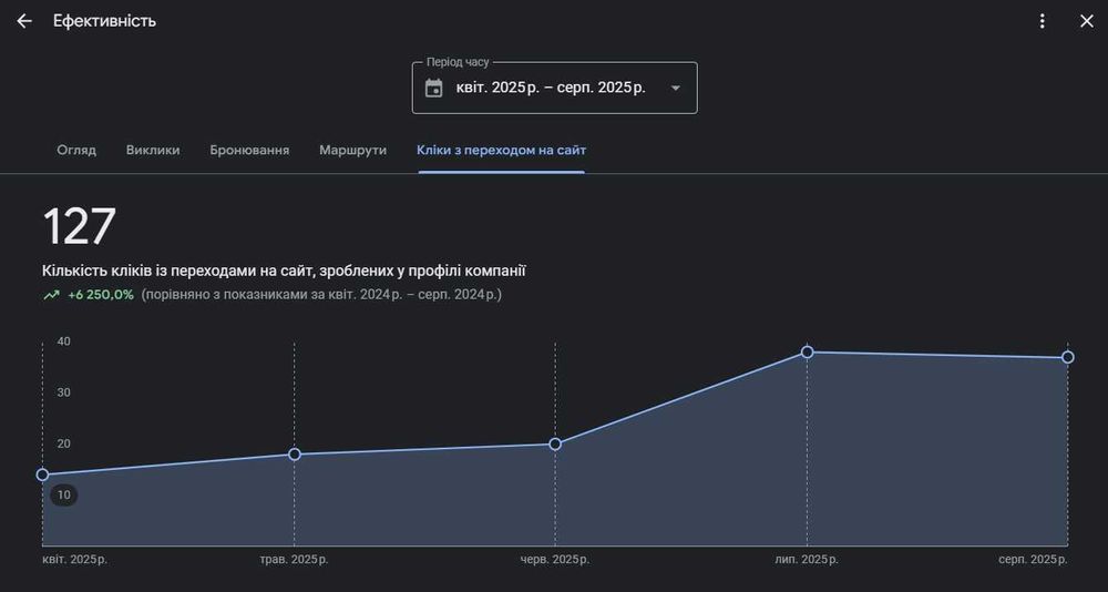 Google Карта + сайт + реклама |  Пром | Поток клиентов под ключ