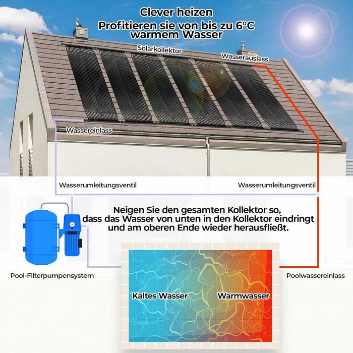 NOWY Solar/grzałka/kolektor słoneczny/ogrzewanie DO BASENU !A3000!