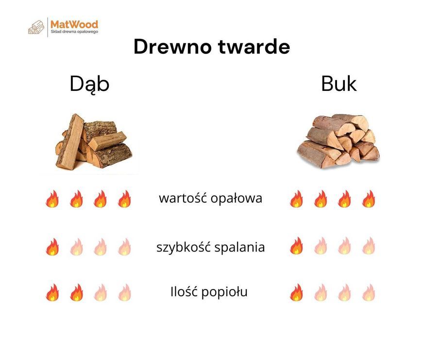 Drewno opałowe do kominka, pieca – wysoka kaloryczność, szybka dostawa