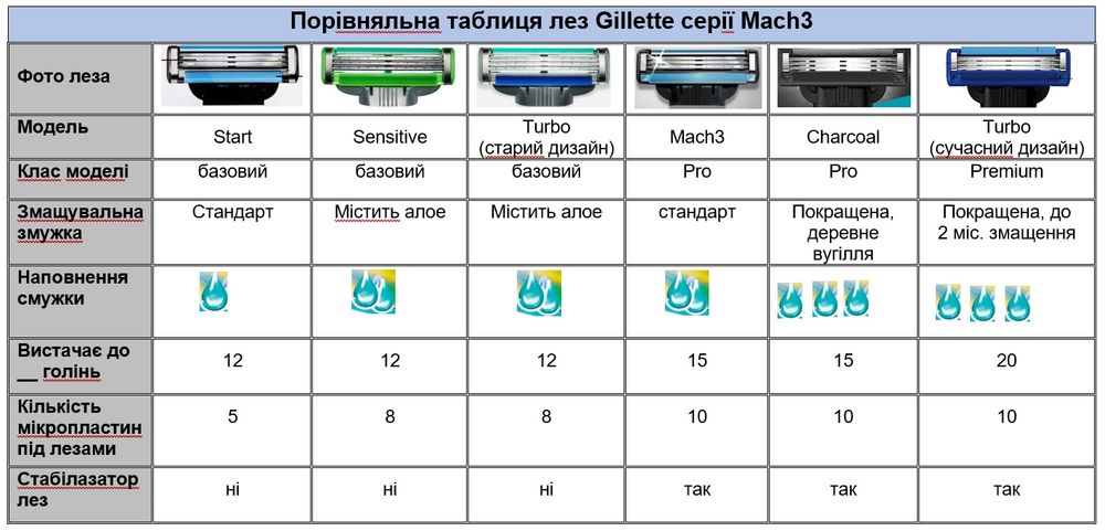 Подарунковий набір Gillette Mach3 Sensitive - ручка, картриджі, гель