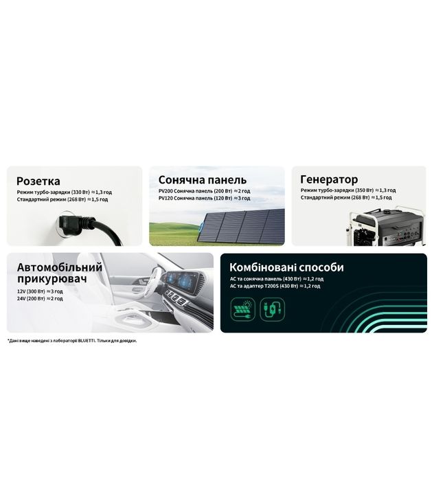 Зарядна станція Bluetti EB3A / 600 Вт / 268 Вт⋅год / LiFePO4