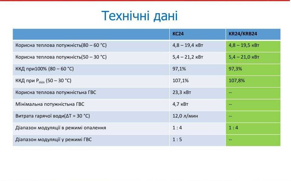 Двоконтурний конденсаційний котел Nova Florida Leo New Condensing 24