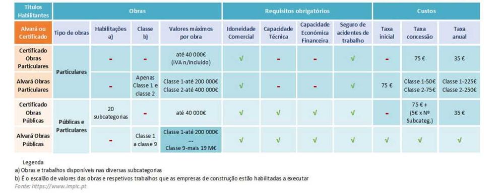 Alvará de Obras - IMPIC