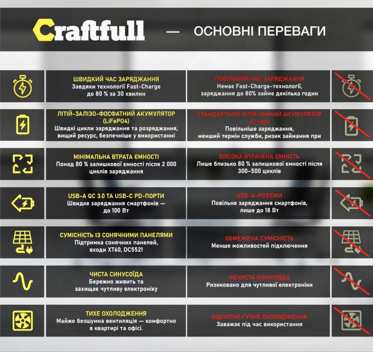 ‼️ Дуже потужна! Зарядна станція CraftFull 1536 Вт/год, 1800/2100 Вт