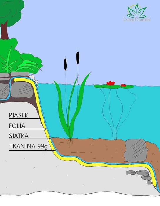 Folia do oczka wodnego oczek 6x7m. Niebiesko/Zielona