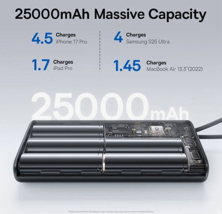 Baseus 25000 мАч  145w