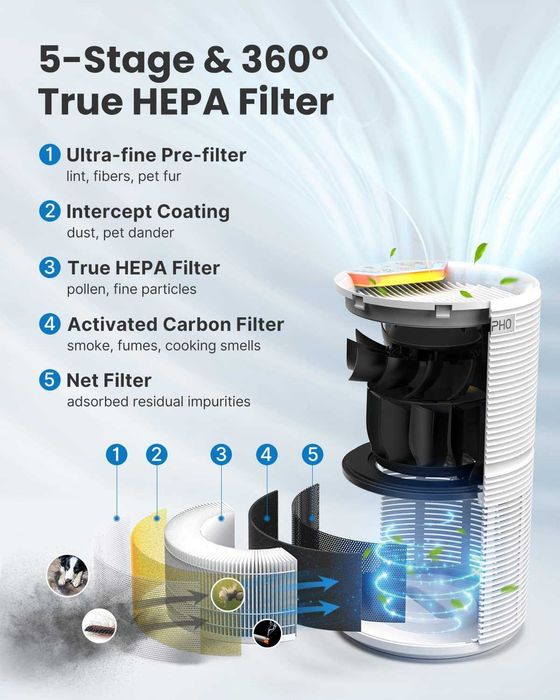 Очищувачі повітря RENPHO для дому