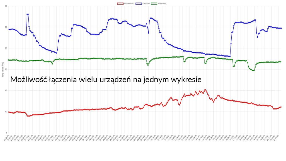 Czujnik temperatury WiFi - monitoring pieca CO, podzielnika ciepła, grzejnika i kaloryfera, wykresy, API, eksport CSV