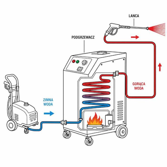 Podgrzewacz wody HOT BOX HDM HB280 250 BAR 21 l/min Diesel 230V do Myjki