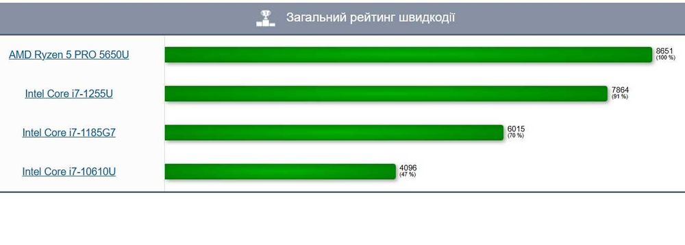 Lenovo ThinkPad T14 Gen2 • AMD Ryzen 5 PRO 5650U|16|256|FHD ips