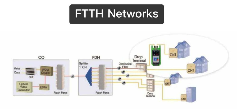 PON Meter (essencial em Telecomunicações)