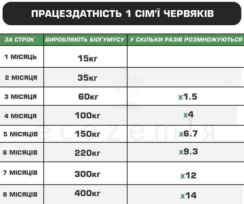Черв'яки "Старатель" — 1500шт. Черви хробаки для рибалки і біогумуса.