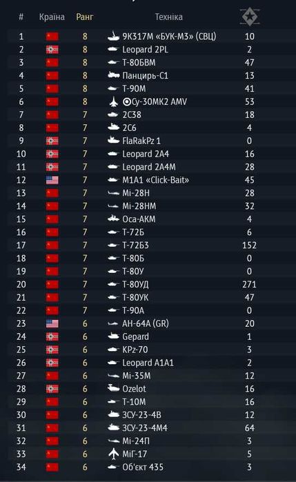 Аккаунти War Thunder, куча націй