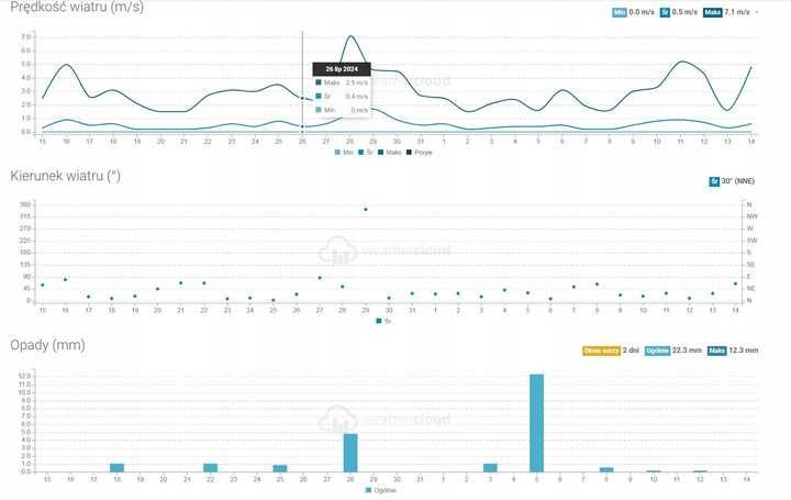 STACJA Pogodowa WiFi meteo termometr higrometr zegar alarm czujnik