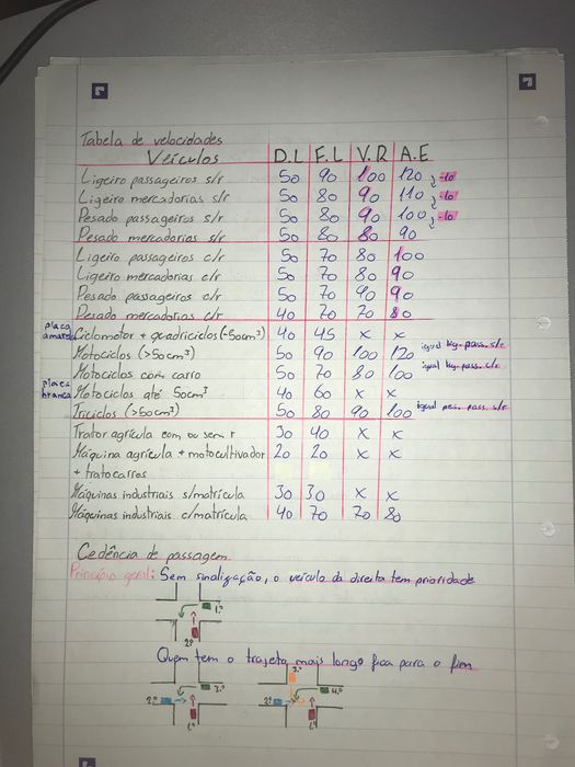 Resumos para o Exame de Código - Carta de Condução