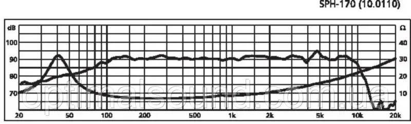 Мидбасы Monacor SPH-170 (8 Ом, Германия) для Hi-Fi и SQ авто