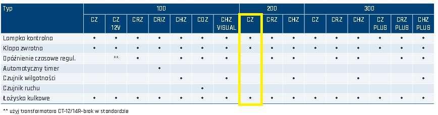 Wentylator Łazienkowy Soler&Palau SILENT 200 CZ