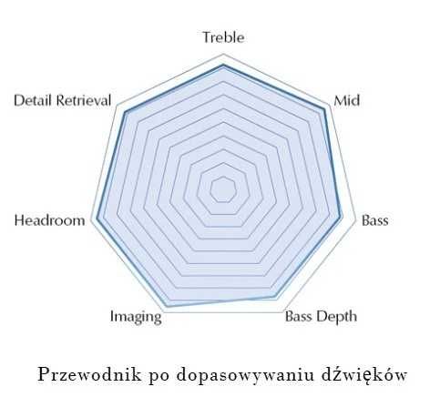 Kabel do słuchawek 2 PIN Null Audio Lune MKVIII Premium 3.5mm