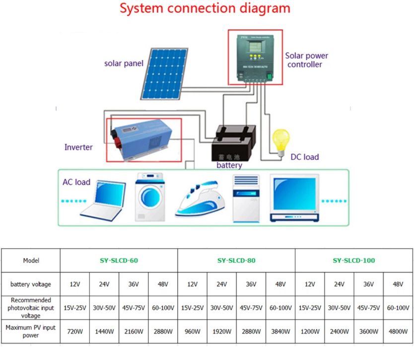 Контролер заряду сонячних панелей 100А