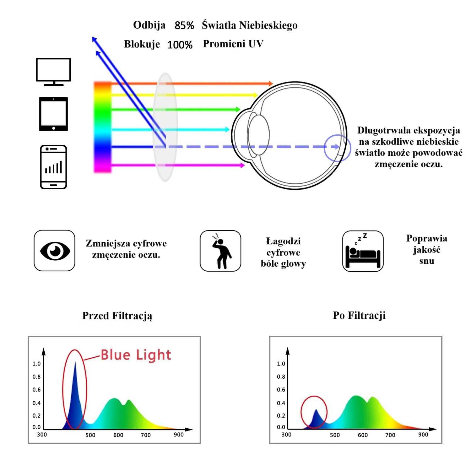 Okulary "0" Blokujące Niebieskie Światło Oraz UV GRATISY!