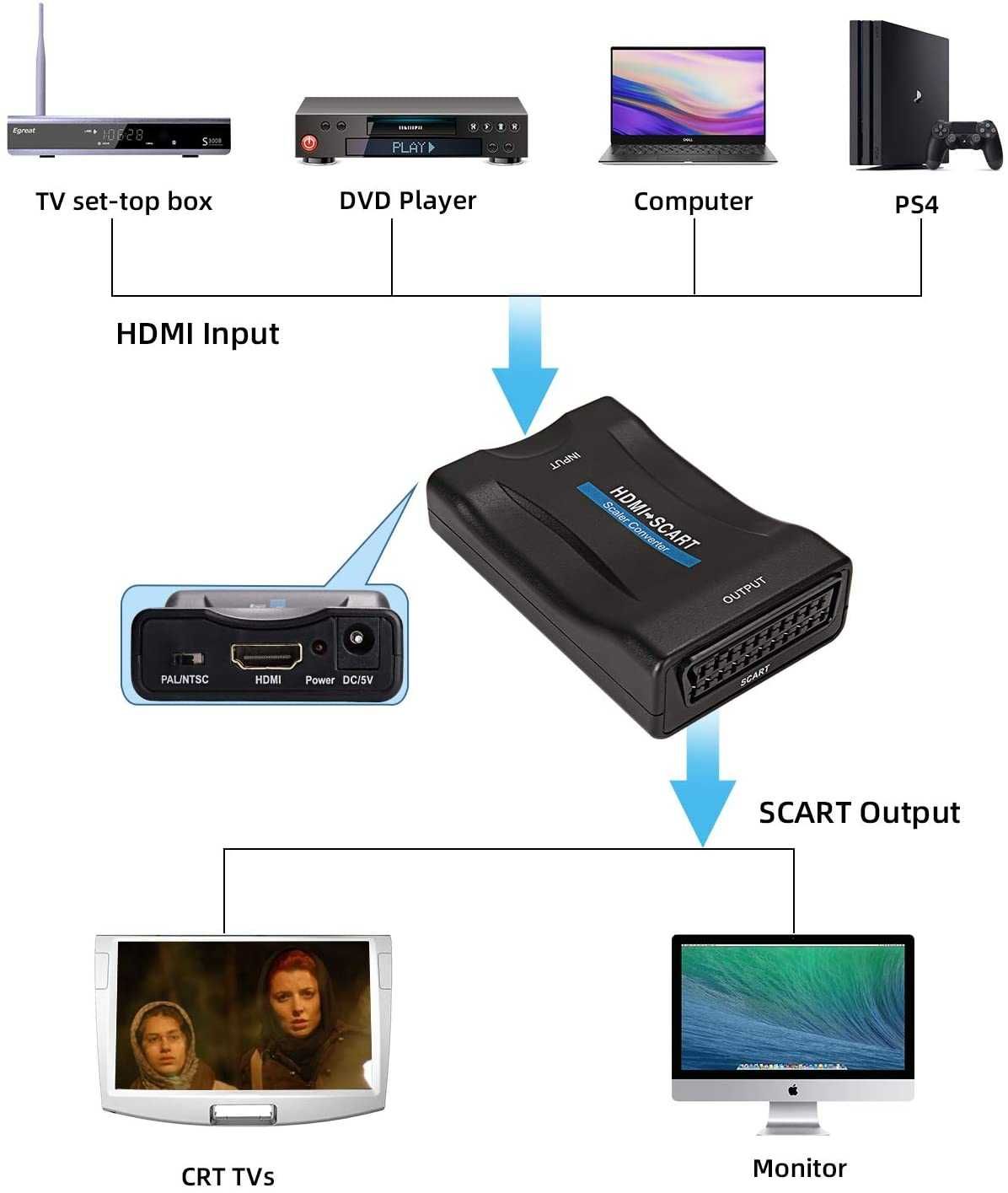Conversor HDMI para SCART Novo