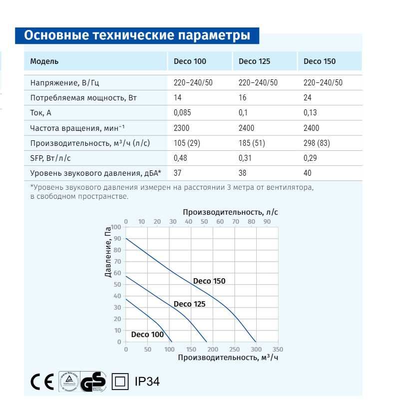 Вентилятор Blauberg Deco 150 Турбо