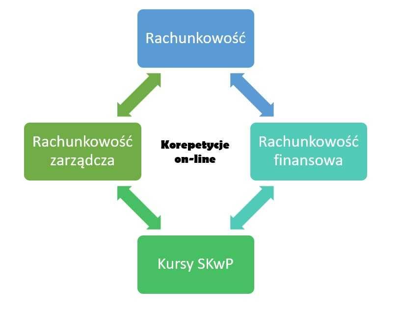 Korepetycje rachunkowość, rachunkowość finansowa, zarządcza, SKwP