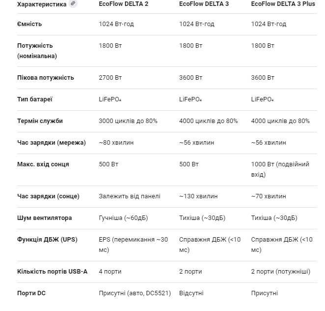 Зарядна станція EcoFlow DELTA 2-3 Чорна пятниця !!!