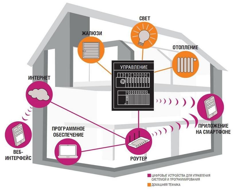 Умный Дом\KNX\Sonoff\Электромонтажные работы под ключ