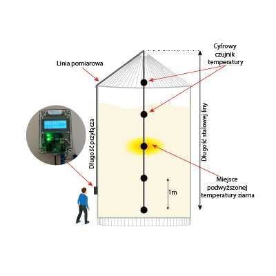 Temp Control - pomiar temperatury ziarna w silosach (BIN i inne)