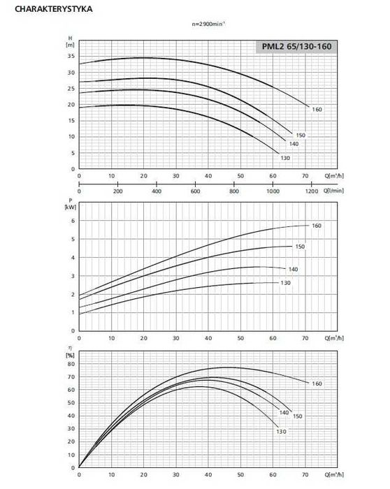 Pompa PML2 65-140 z silnikiem 4kW
