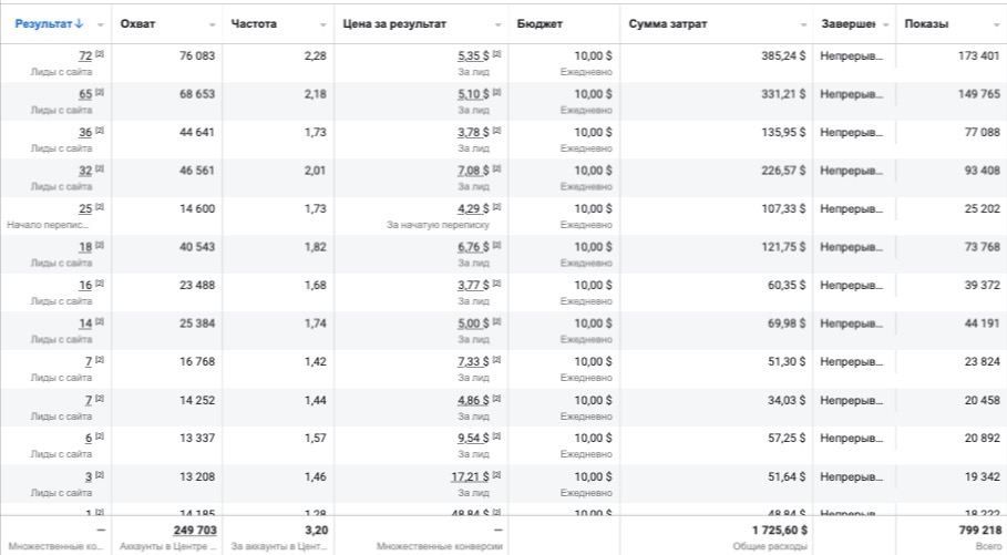 Тестовий період 5 днів Таргетолог