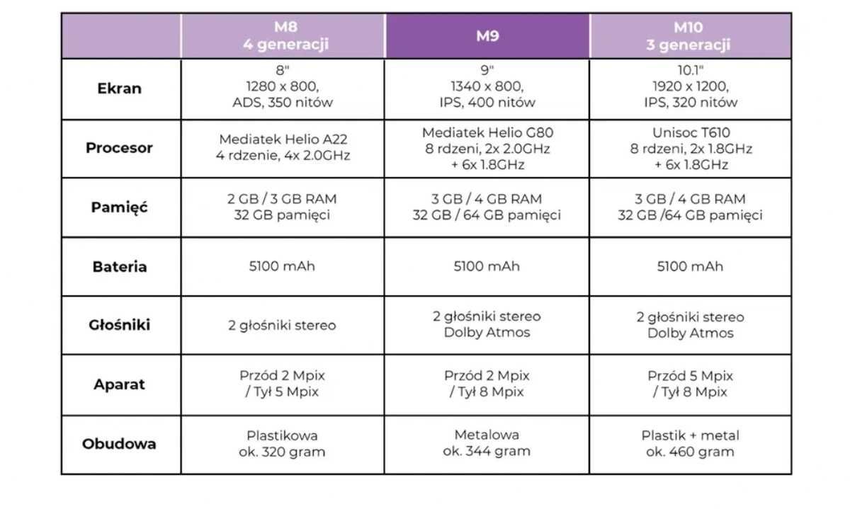 REWELACYJNY Tablet lenovo M9. Android 13.Gwarancja