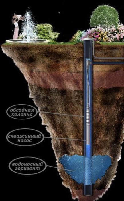 Буріння свердловин (скважин) для водопостачання.