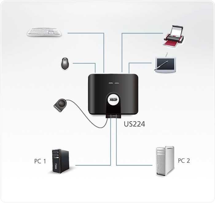 ATEN US224 розгалужувач ПЕРЕКЛЮЧАТЕЛЬ USB 2.0  4xUSB 2xPC