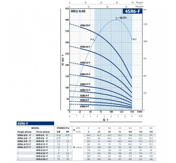 Насос свердловини Pedrollo 4SR 6/24 F-PD