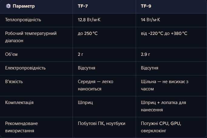 Топова Термопаста Thermalright TF-7\TF-9