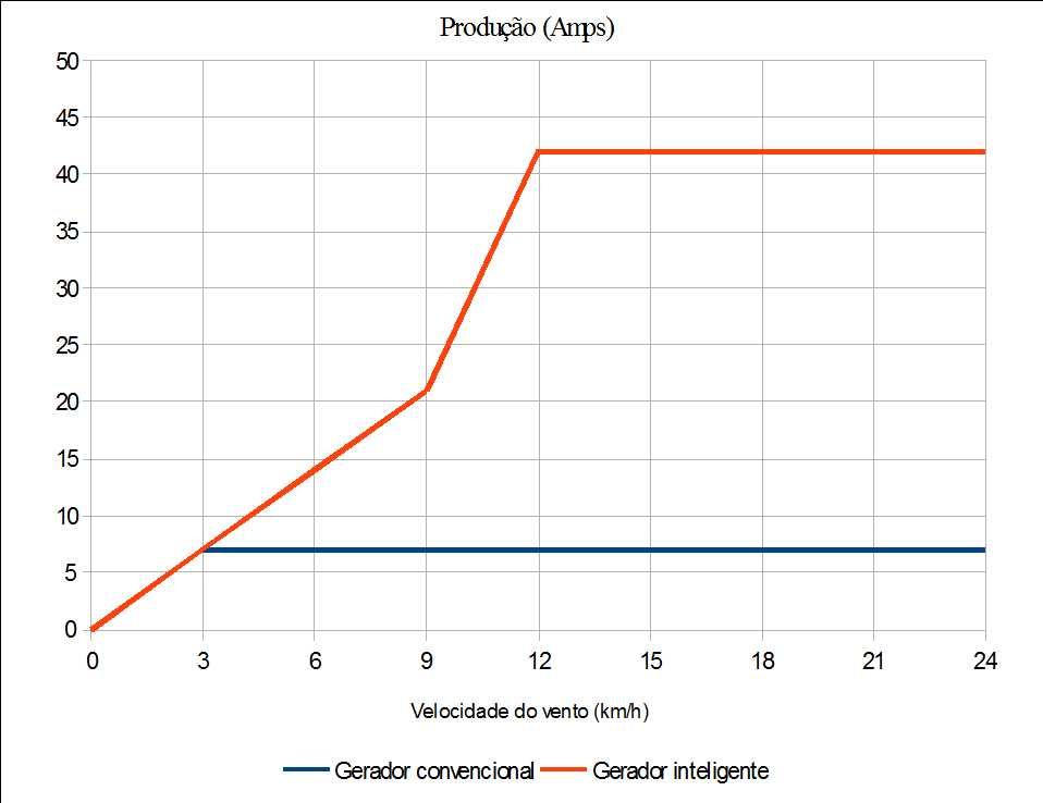 Gerador eólico vertical 4.000w (gerador inteligente)