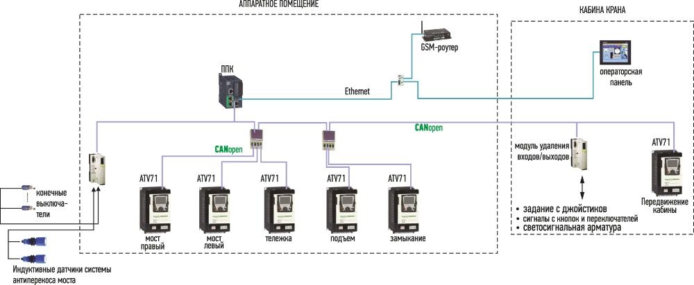 Обслуживание систем автоматики и диспетчеризации Siemens