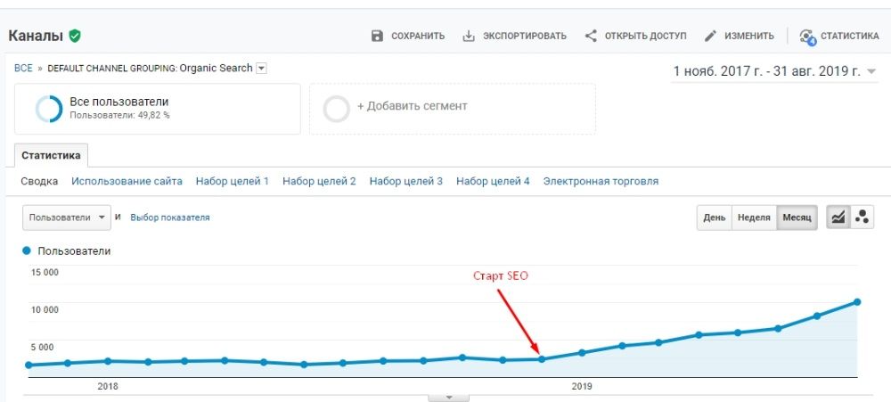 Реклама Google, SMM, SEO, Youtube, сайты, landing page, аудит