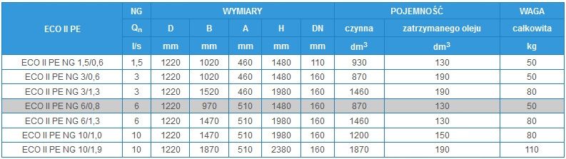 Separator substancji ropopochodnych 6/0,8 MYJNIA WARSZTAT