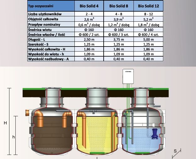 biologiczna oczyszczalnia Bamartech Bio Solid 8 osób, kompleksowo