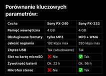 Dyktafon Sony icd-px333 Nowy, lepszy od  icd-px240, Wroclaw