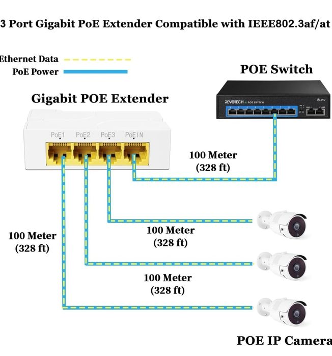 Revotech 3 Porty Gigabit PoE Przedłużacz 3w1